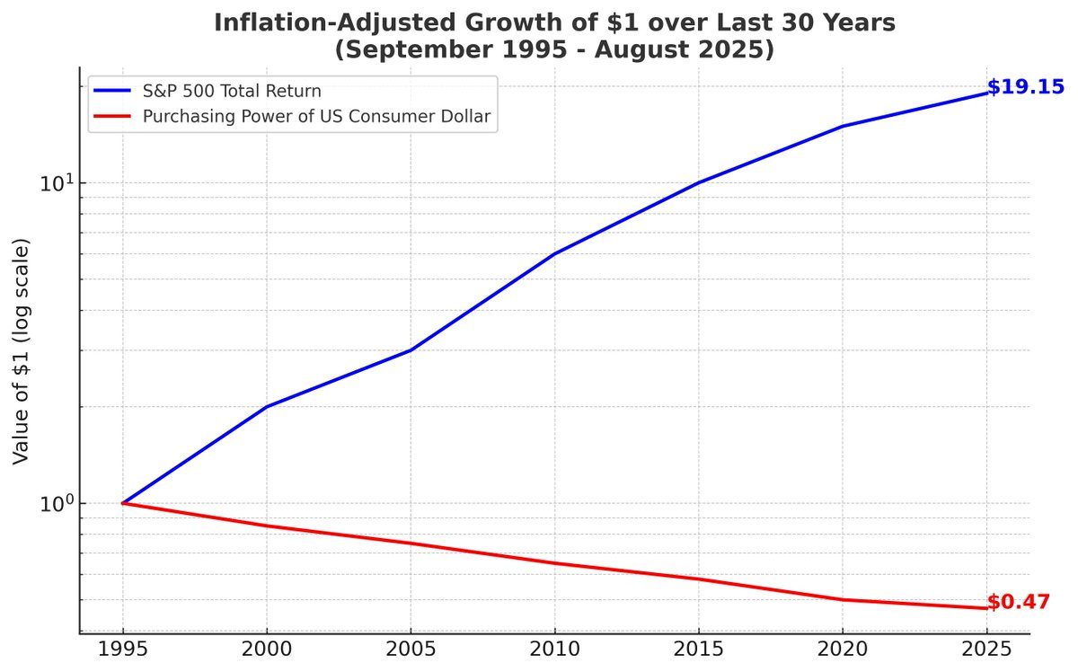 $1 in 1995 = 50 cents today.
$1 invested = $19.

I’ve seen athletes sign multi-million-dollar contracts… and business owners exit for millions… only to wonder why the money doesn’t stretch as far as they thought.

The culprit isn’t just spending.
It’s inflation.

Over the past