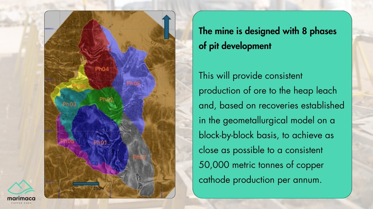 The final pit design at MOD is 1,800m long in the SE-NW direction and up to 1,000m wide in the NE-SW direction

The pit design has 2 exits on the south which give access to the ore to the crusher, and 3 exits to the west to access the waste storage area

👉tinyurl.com/2zasz759