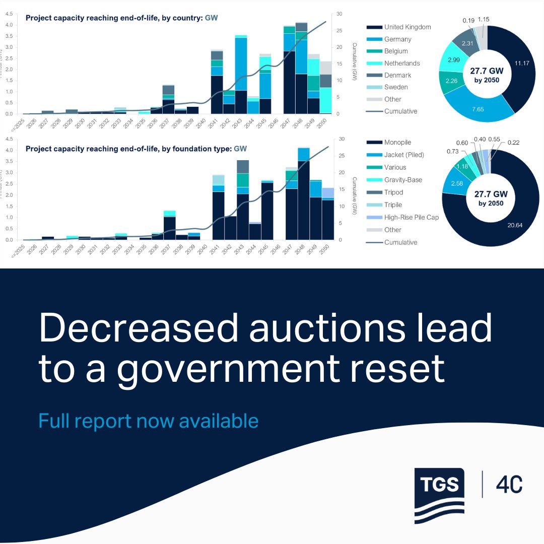TGScompany's tweet photo. According to our latest 2025 Q3 Market Overview Report, global awards of new offshore wind sites and offtake contracts fell more than 70% in the first nine months of 2025, prompting a recalibration. Read more: https://t.co/0bfymT3Zjb 
#TGS4C #OffshoreWind #MarketOverviewReport https://t.co/6GkZIbyogm
