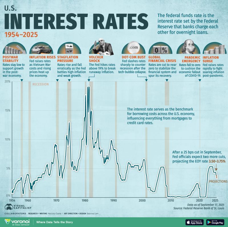 Perspective.

A reminder that the 1990's was the best American Economy in the past 50+ years.  Are interest rates really that high that they are killing the economy?