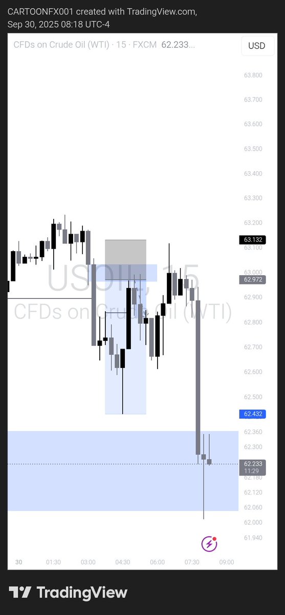 CARTOONFX001's tweet photo. #Usoil
Structure > Simplicity ♻️
Funny enough, broker no offer usoil 💔
#unto the next https://t.co/MSZmkswKlC
