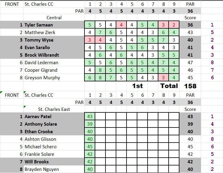 Varsity sweeps their St. Charles “friendly” non conference matches with a one stroke win over East at St Charles CC last night. Samaan (36) earns low medalist. Wyse (40), Sarallo/Wikbrandt (41) were low four. Thank you to our hospitable hosts… onto Pinecrest for the regional!