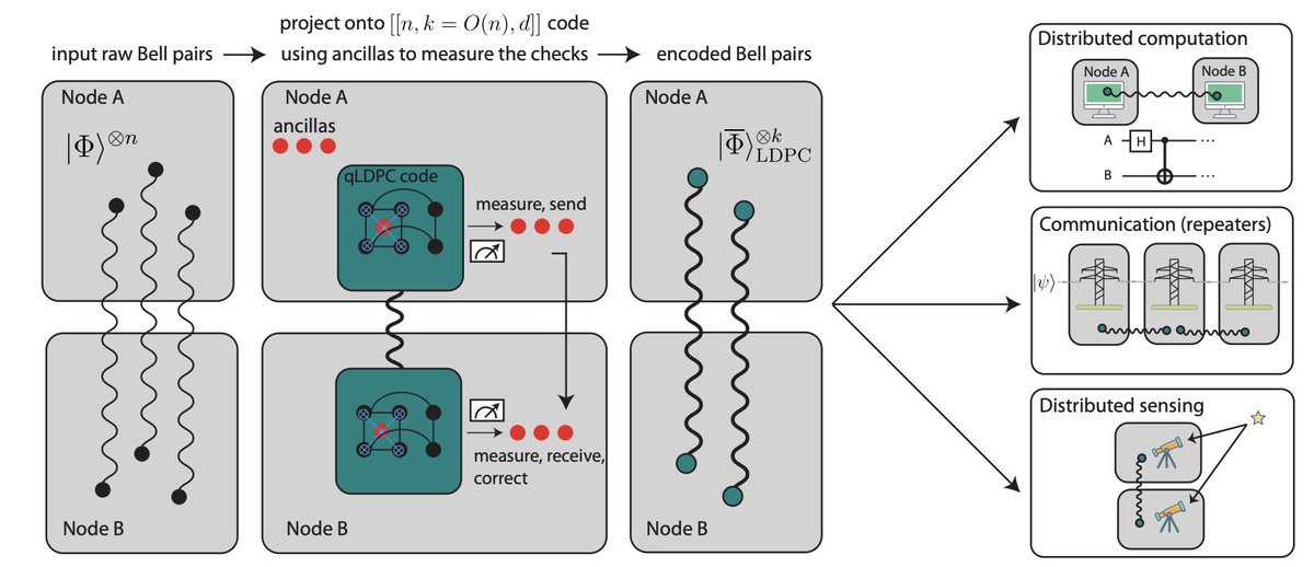 J_Pablo_Bonilla's tweet photo. Our work on entanglement distillation with high-rate codes has been published in PRL (https://t.co/192bdapYzl).

We show how to connect two quantum computing nodes with constant spacetime overhead and low logical error rates using high-rate qLDPC codes. https://t.co/mHiYb8Gl7J