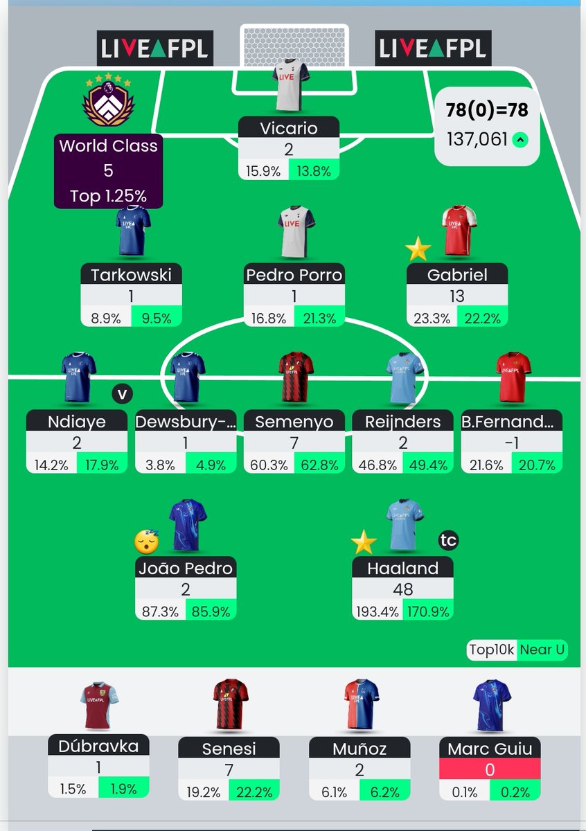 GW6
📊 78 points
🌍 377k → 137k

Terrific TC. Yet still disappointed w/ 3x EVE &amp; 2x TOT. Gabriel an inspired transfer.

GW7 will be 3rd consec. GW I make 2FTs- also probably the last.
Porro goes + analytics says Guiu to Gyok and my eyes say KDH to Saka¿ WC13 still looks feasible
