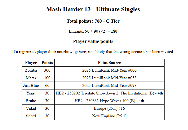 reg for Mash Harder 13 closes TOMORROW NIGHT!

don't miss out on the last MH of the year, feat. Zomba, Marss, Just Blue, Bruho, Yeast, Vidad, Shard,  Seel, Juanpi, JAVI ON EARTH, Mega, BeatyBean, Insignia, Scot, DM, Dolan, and more!

👥90/144 entrants
reg: start.gg/mashharder