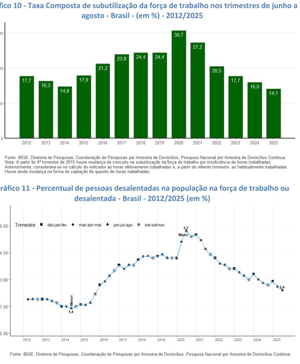 Desemprego continua na mínima histórica,  5,6%

Apesar do Banco Central manter a taxa de juros em 15%, a segunda maior taxa de juro real do mundo..

O mercado de trabalho no Brasil continua aquecido, com taxa de desocupação em 5,6%.

A população desocupada (6,084 milhões) foi a