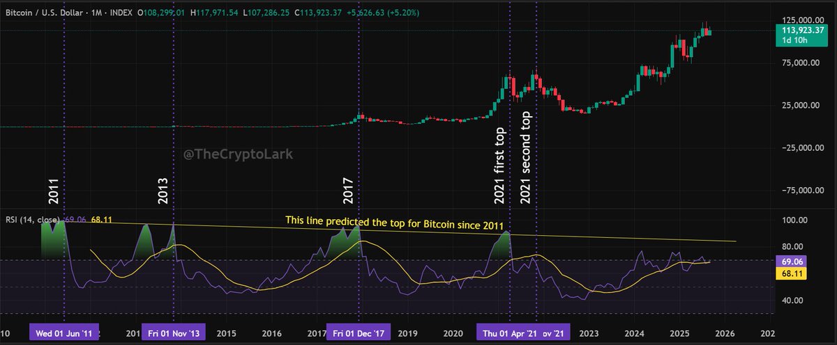 LarkDavis's tweet photo. This line has been flagging Bitcoin tops since 2011.

The downward slope on the monthly RSI has nailed 2013, 2017, and even the first 2021 peak (some argue that was the "real" top).

It’s not a crystal ball, but it’s a tool worth watching as we push deeper into this cycle. https://t.co/FOtjc1Ctp3