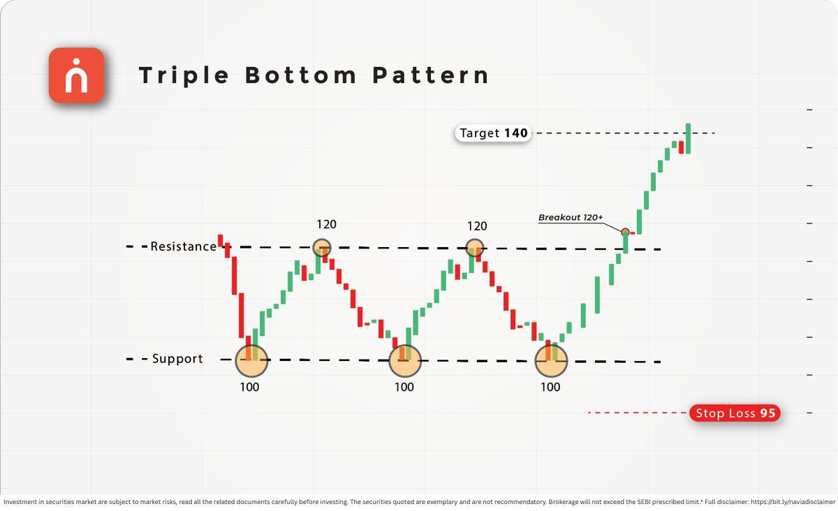 navia_markets's tweet image. Why do investors study Triple Bottom Pattern so closely?
Read Now: navia.co.in/blog/triple-bo…
#TripleBottom #TechnicalAnalysis #ChartPattern #Nifty #Sensex #IndianStockMarket #AllInOneNaviaApp #Trading #Investing #Finance