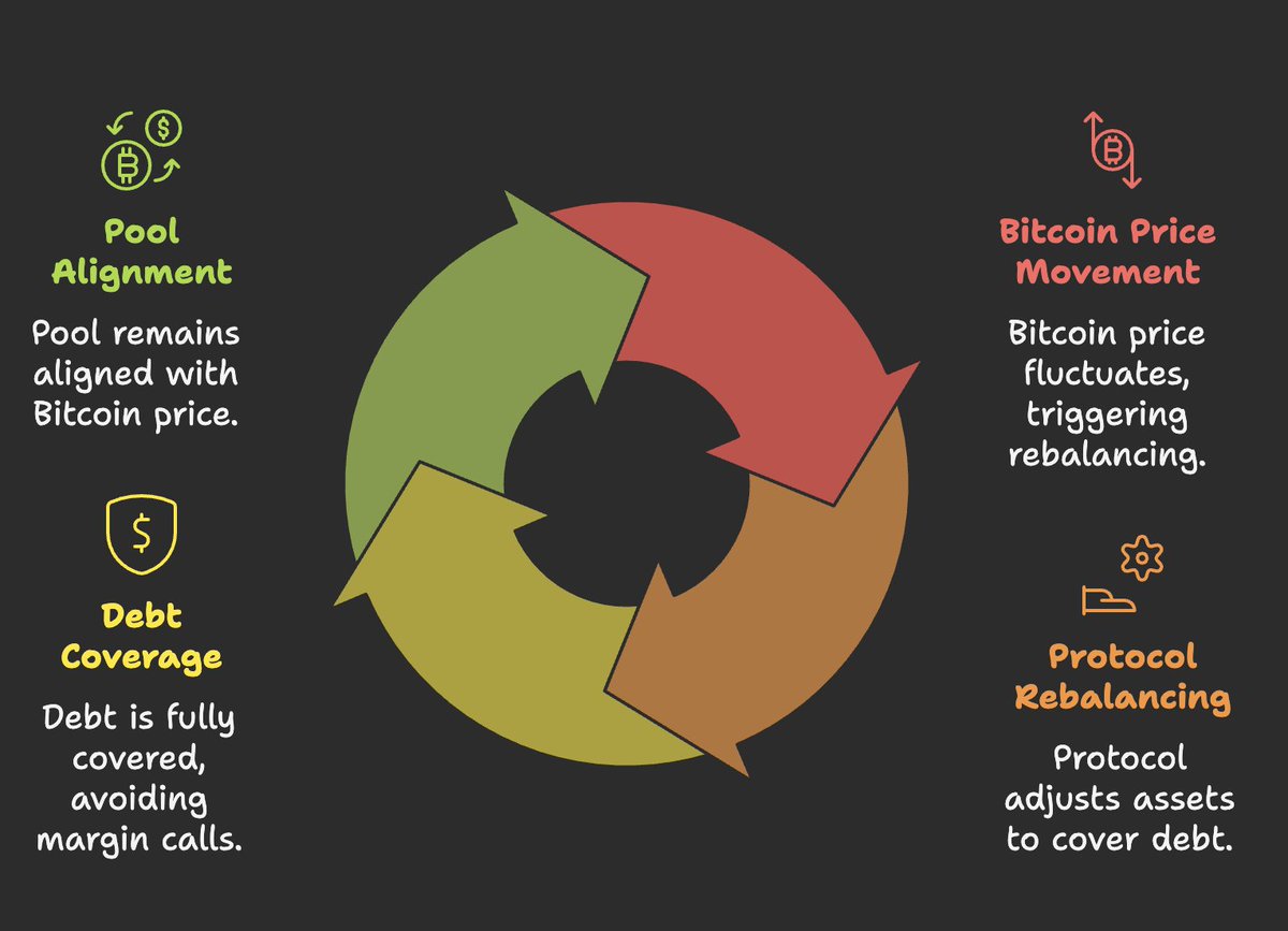 DoNotTTS's tweet photo. YieldBasis on simple language

Imagine you have some BTC. You want to grow it but you don't want to mess with complicated DeFi pools where you always lose something because of these strange "impermanent losses"

A normal pool works like this:

– you put in Bitcoin and stables
– the pool's formula keeps shuffling your assets: if BTC doubles in price – your share in the pool goes up but not as much as if you had simply held BTC
– see that cut in your profit? That's what they call impermanent loss

@yieldbasis came up with a neat trick. It says: "Let's act like you are depositing twice as much as you actually have"

The protocol takes your BTC, borrows the same amount in dollars and puts both into the pool.

At first glance this sounds like a crazy 1:1 loan that should get liquidated the moment the price dips. But here it works differently.

The debt and your deposit are tied together: when Bitcoin price moves the protocol automatically rebalances the position. It shifts assets around so the debt is always covered and never hangs over you like a margin call. This isn't like borrowing on an exchange where you risk getting wiped out. It's a built-in mechanism that keeps the pool aligned with BTC price.

Your position grows almost exactly like if you had just held BTC but on top of that you also collect trading fees from everyone using the pool. The loan "pulls in" the dollar side that normally just sits idle and as a result your profit is no longer clipped.

So you end up with two income streams:

– the rise in BTC price (fully preserved, no cuts)
– the trading fees inside the pool (you get a slice of every trade)

Why It Is Cool

– you don't lose profit when Bitcoin goes up
– you earn extra fees or YB token
Everything works automatically, no need to juggle loans or rebalance by yourself.

Where Is The Catch

– if the market is quiet and trading is low, fees will be small. borrow rate may be bigger than yield
– if crvUSD (the stablecoin used in the system) breaks, there will be trouble
– and like all of DeFi: smart contracts can fail and protocol tokens can lose value

How It Changes DeFi

Until now you always had to choose: either hold your BTC untouched or farm liquidity and lose part of your profit to impermanent loss.

YieldBasis removed that choice. Now you can keep your Bitcoin and earn yield on it without cutting into your upside.

Hard not to notice all the buzz around this platform. Right now there's a @legiondotcc sale going on. They're trying to raise $1M, but people are already throwing in $176M worth of demand. I knew there would be hype, but didn't expect it to get this crazy