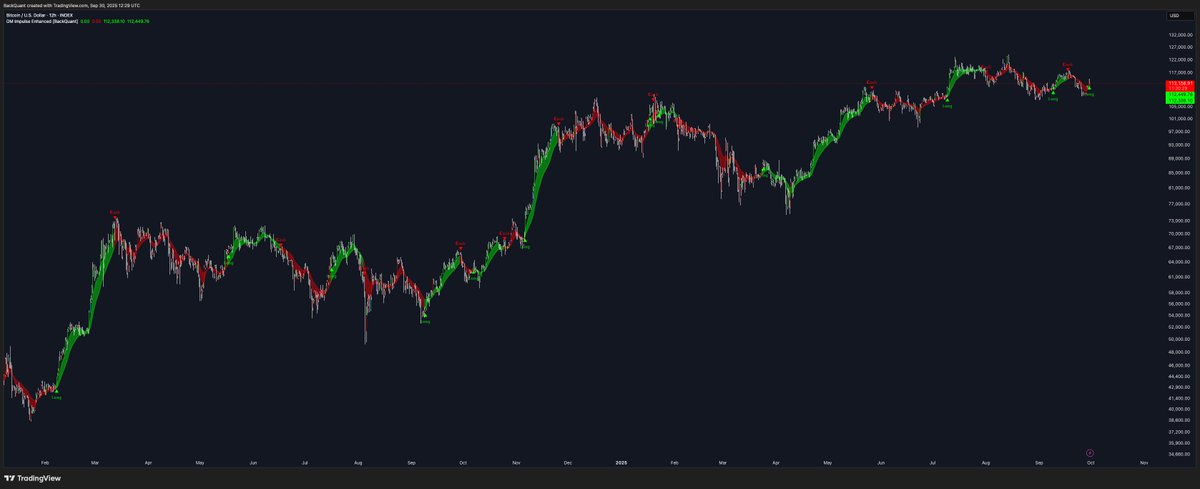 backquant's tweet image. DM Impulse has gone long on the 12h

New move to the upside? The strongest seasonality is in October and November for BTC.

GEX S/R has tightened to 1k +- but since we are just post ~22bn worth of expiries it does not mean much.

I&apos;d need to see more strength before commenting…