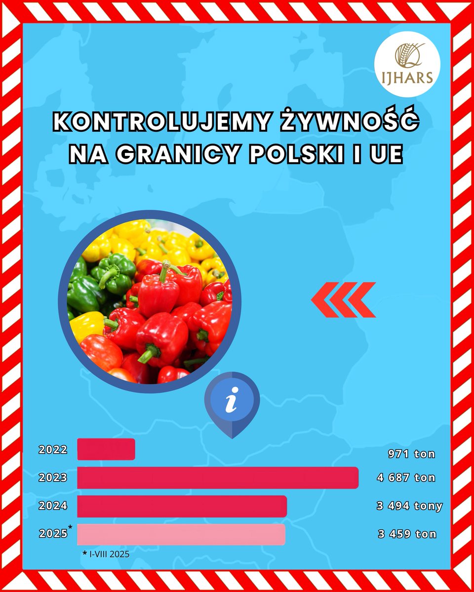 🕵️‍♂️🇵🇱#IJHARS kontroluje paprykę 🫑 na granicy 🚛

📊 2022–2025: 1 602 partie 👉12 611 ton!
 ➡️2022: 971 t
 ➡️2023: 4 687 t
 ➡️2024: 3 494 t
 ➡️2025 (I–VIII): 3 459 t

✅ 2022–2024: brak zastrzeżeń.
 ❌2025: zakaz wprowadzenia 26 ton papryki (zepsucie, pleśń, brak klasy jakości).