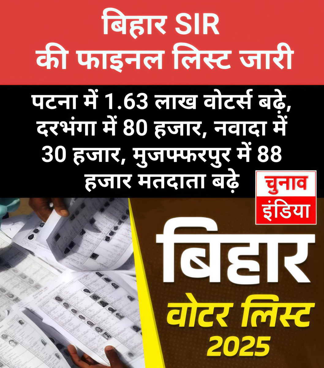 ChunavIndiaIN's tweet photo. चुनाव आयोग ने बिहार #SIR के बाद फाइनल वोटर लिस्ट जारी कर दी है अब कुल वोटर्स की संख्या 7.42 करोड़ हो गई है. ड्राफ्ट लिस्ट से जो 65 लाख नाम कटे थे उसके बाद भी 3.66 लाख नाम और कटे और 21.53 लाख नए नामों को जोड़ा गया है #BiharElections2025 #BiharSIR #ElectionCommission #ChunavIndia https://t.co/WhQjFpLPsG