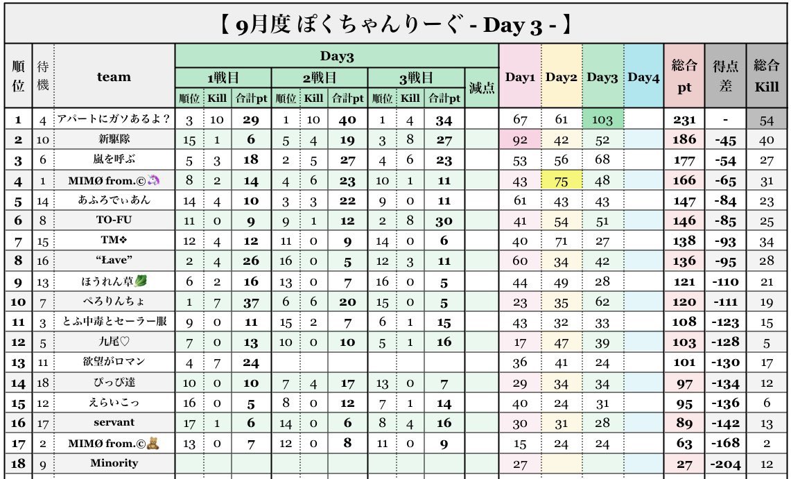 sumeragi_eni's tweet photo. 本日22時～エニ配信☘️

🦄ぽくちゃんリーグ 𝐃𝐚𝐲4🧸

🥇アパートにガソあるよ？
🥈新駆隊

アパガソが独走状態！？
先週うまくふるわなかった新駆隊追いつけるか！？

間もなく運命の最終戦が始まる…！？

https://t.co/zOZnqLEGwV https://t.co/QMVqDa5mn7