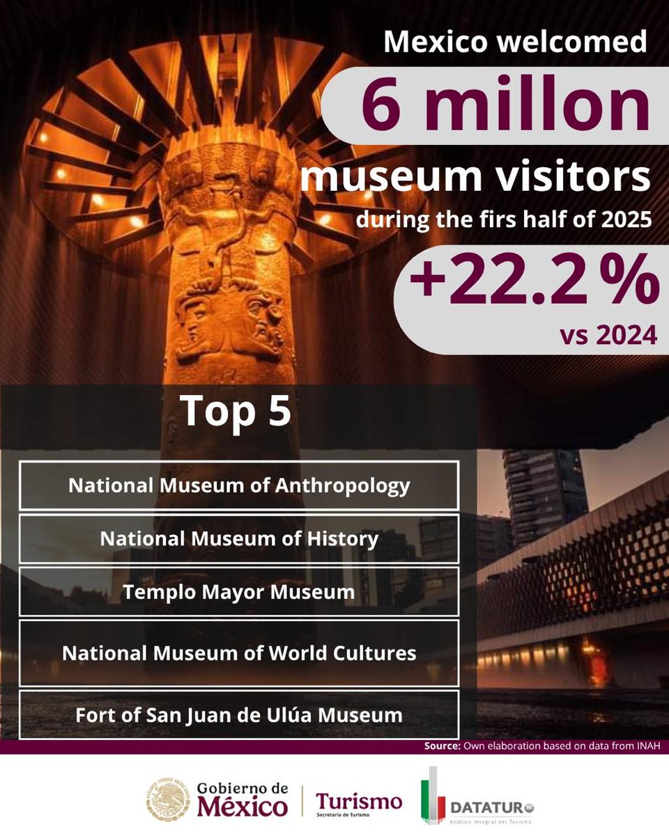 EmbaMexJor's tweet photo. Step into Mexico’s history! 🇲🇽
6 million museum visits in the first half of 2025 — up 22.2% from last year.
#VisitMexico #DataTur https://t.co/M3BJpIDAM8