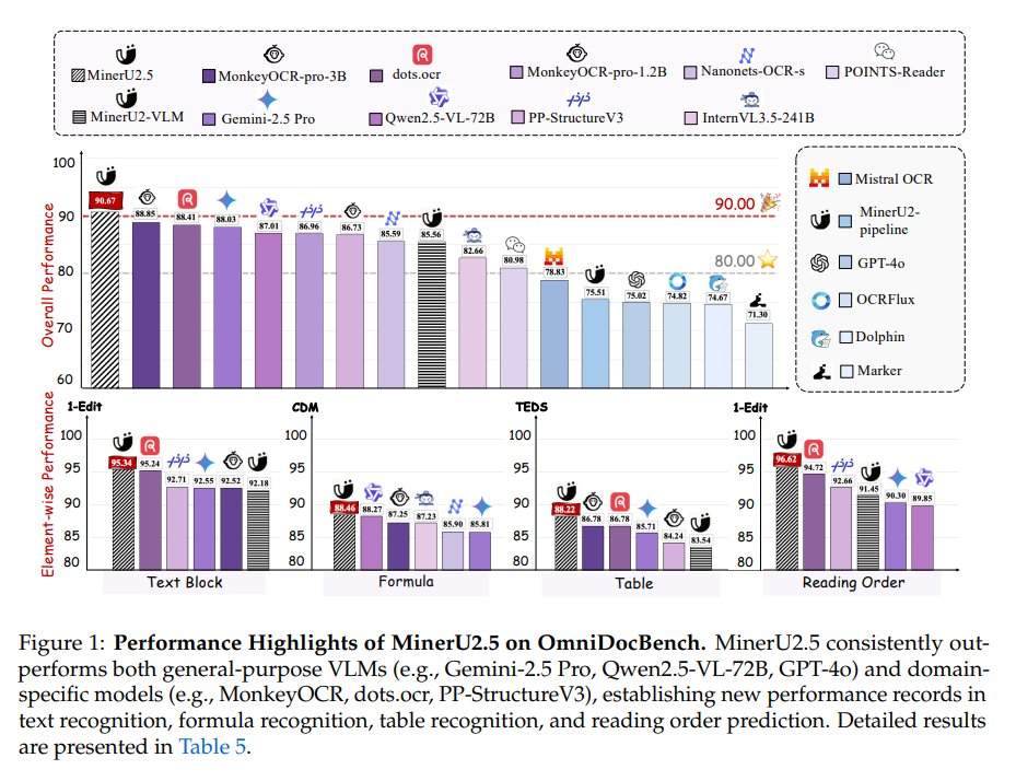 OpenDataLab_AI's tweet image. 🚀 The MinerU2.5 Technical Report is officially released!