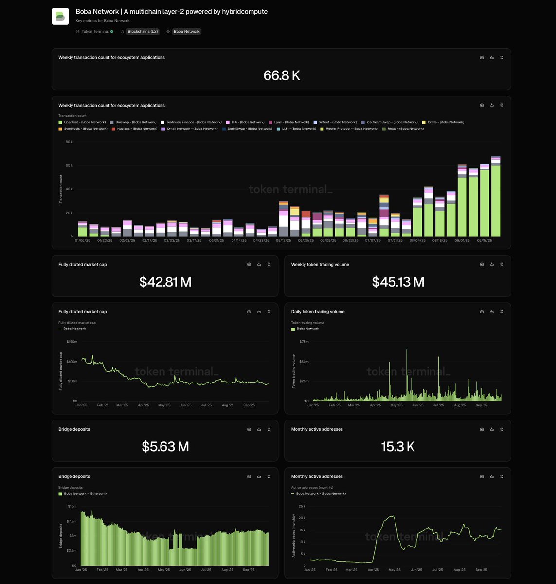 Token Terminal dashboard showcasing Boba Network metrics