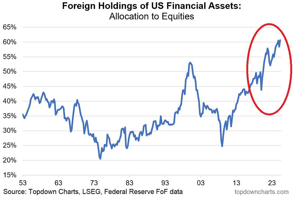 Foreign investors piled into U.S. stocks since spring correction. These are  not passive index investors. They are sophisticated, and you are about to  see a massive rug pull. #stockmarketcrash is coming.