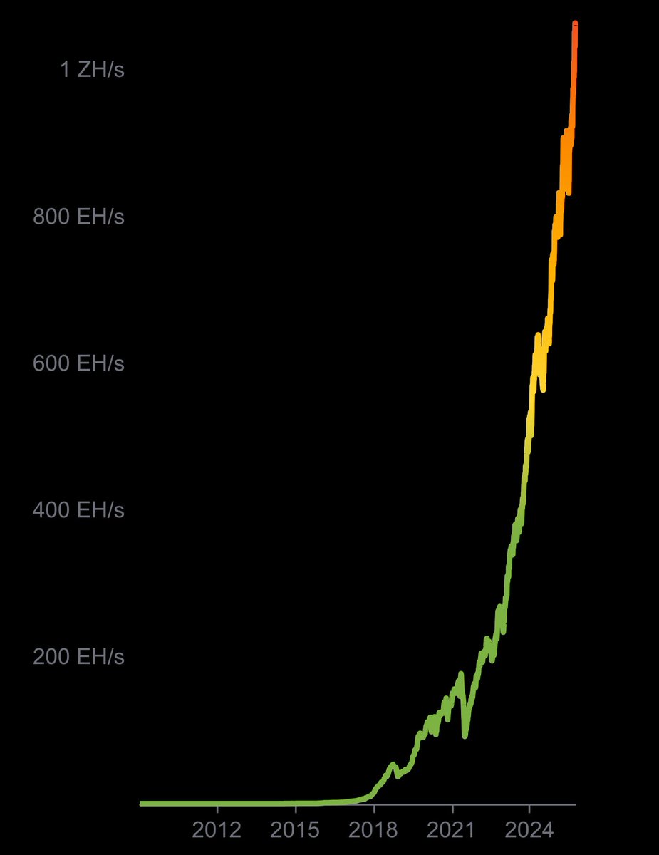 DocumentingBTC's tweet image. New Record Global Bitcoin Mining Hashrate
1,050,000,000,000,000,000,000x per second