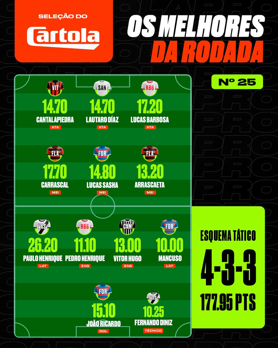 Paulo Henrique, do Vasco, brilha com a maior pontuação, e Flamengo forma dupla no meio-campo com Carrascal e Arrascaeta! Foi bem na rodada? ⚽️🎩