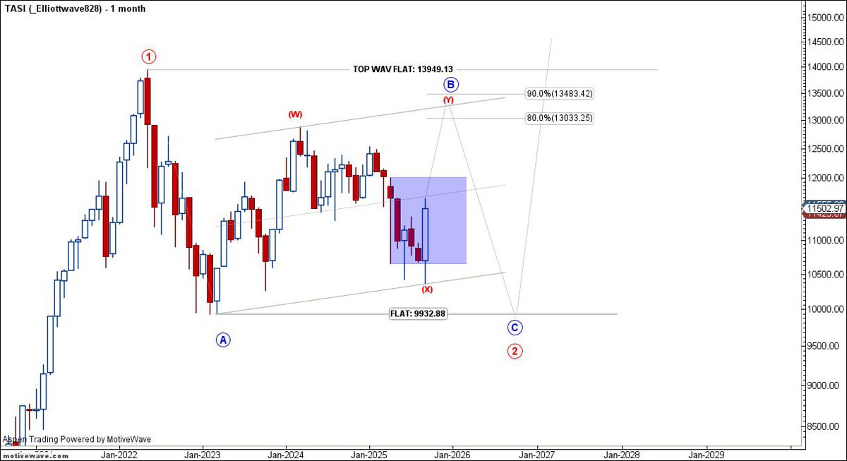 elliottwave828's tweet image. تحديث #TASI
بعد الإغلاق الشهري 
#Elliottwave