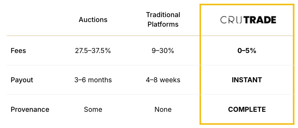 crutrade_io's tweet photo. Auctions take months. Traditional platforms take weeks.

CruTrade takes seconds. ⚡

0–5% fees. Instant payout. Verifiable provenance.

Why trade anywhere else? https://t.co/907AM9ggQB