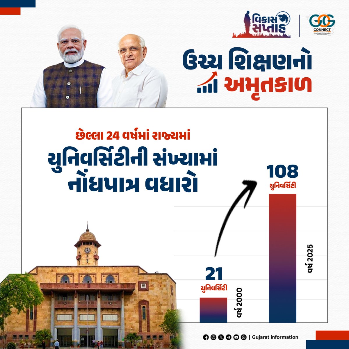 છેલ્લા 24 વર્ષમાં રાજ્યમાં યુનિવર્સિટીની સંખ્યામાં નોંધપાત્ર વધારો...

#VikasSaptah