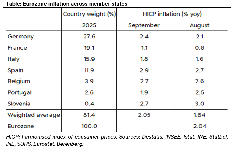 t.ly/2Sazc Eurozone inflation: benign uptick #Economics #prices #inflation #Germany #France #ECB