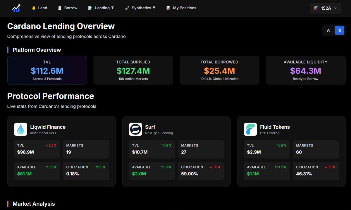 AdaMarkets's tweet image. What other data would you like to see at a glance for Cardano lending and borrowing protocols?
