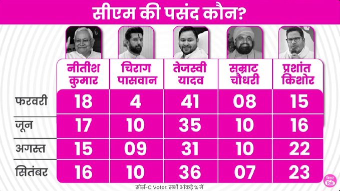 GargMind's tweet image. एक अकेला सब पर भारी 💪 @PrashantKishor

#MeraDeshPahle #मेरा_बिहार_सबसे_पहले