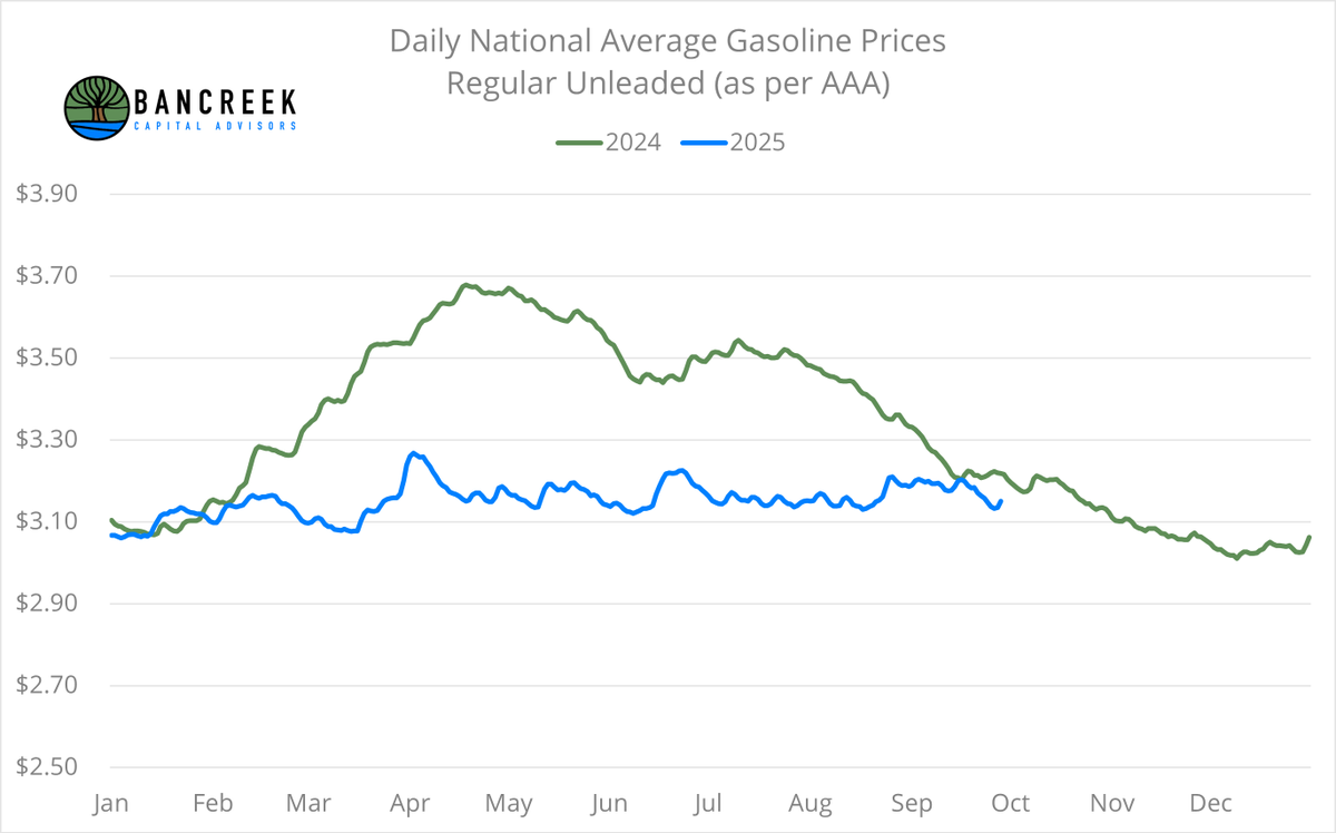 EricPachman's tweet photo. With September #gasoline prices almost in the books, we can now get a sense for what its impact will be on September #CPI, which will be reported on 10/15.

We have been warning all year that (as shown below) we were going to start cycling tougher comps with gasoline prices. 

Well, here we are. Sept YoY deflation looks set to drop under -2%... from -6% YoY in August.

When we apply gasoline's weight to this change, expect this alone to put 20 basis points of upward pressure on headline CPI. Consensus isn't out yet... but when it comes out, this means we should expect it to be around 3.1%, up from 2.9% last month.

As shown below, this dynamic only gets worse through the end of the year. Not good for those hoping for positive #inflation optics anytime soon.