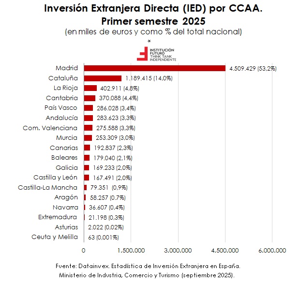 📉 Inversión Extranjera Directa en #España: desplome del 60,4 % hasta 8.476 MM €
• #Madrid: 53,2 %
• #Cataluña: 29,3 %
• #Navarra: solo 0,4 %
👉 Fuerte caída y gran concentración territorial
Más en el #GráficoDeLaSemana de Institución Futuro ⤵️
 ifuturo.org/inversion-extr…