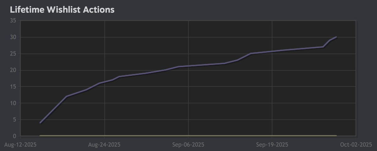 KOROMEKE just hit 30 wishlists!!! That is to say that wishlisting now gives you eternal bragging rights as a double-digit tastemaker

#gamedev