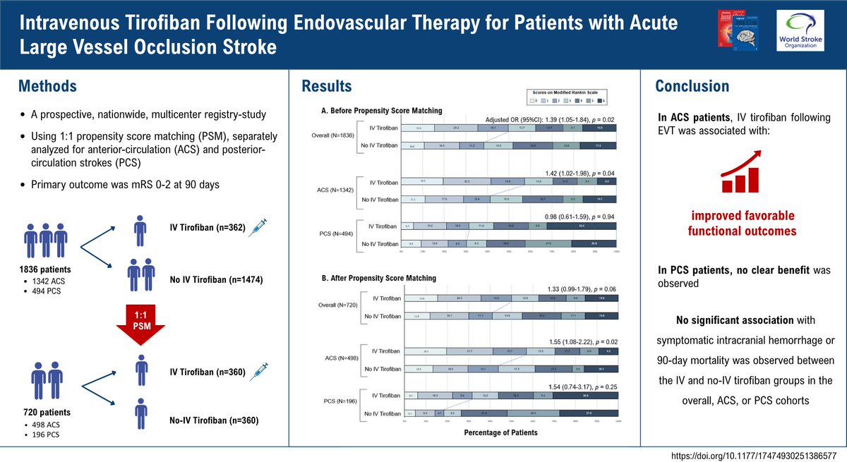 Just Accepted!
🧠💉In acute ischemic stroke patients with anterior-circulation LVO, IV tirofiban administration following EVT:
⬆️Improved favorable functional outcomes
❌Did not increase the risk of sICH or END

Read more below!👇
journals.sagepub.com/doi/abs/10.117… <a href="/linaazheng/">Lina Zheng</a>