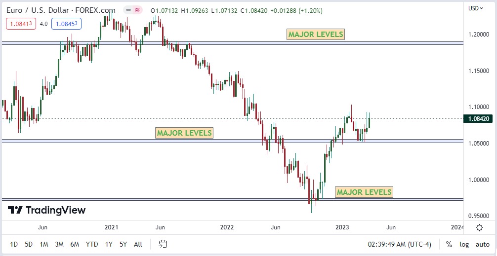 IamDapo's tweet photo. Step 1: Plot Major Levels

On monthly/weekly charts → mark support &amp; resistance.

These levels are powerful because they took weeks/months to form.

The longer it takes to form, the stronger it plays out. https://t.co/z6xvdqnfED