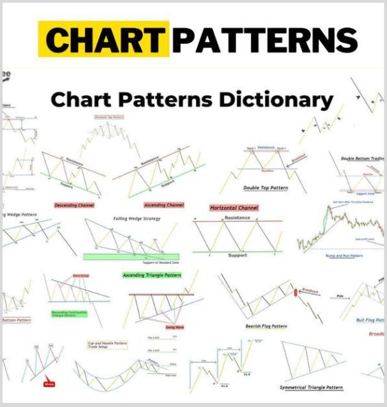IamDapo's tweet photo. Step 2: Identify Patterns

Patterns repeat.
Head &amp; Shoulders, Double Tops, Triangles.

You don’t need to master all 20+.
Just focus on a few high-probability setups.

Patterns = a trader’s map. https://t.co/nRXLKbN1v3