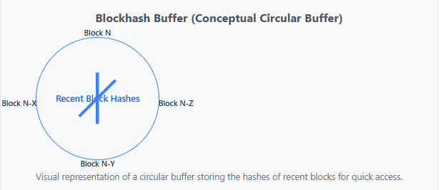 Tushar Kumar(Ø,G)"solix"KGeN Flow3 Network (@kumartusha73537) on Twitter photo → Blockhash Buffer <a href="/monad/">Monad (mainnet arc)</a>
#Blockhash is a block's unique digital fingerprint. Buffer is a small, temporary storage area in computer memory.
The Blockhash Buffer is a special place in the Monad's State where the hashes of recently created blocks are stored. Typically, it holds → Blockhash Buffer <a href="/monad/">Monad (mainnet arc)</a>
#Blockhash is a block's unique digital fingerprint. Buffer is a small, temporary storage area in computer memory.
The Blockhash Buffer is a special place in the Monad's State where the hashes of recently created blocks are stored. Typically, it holds