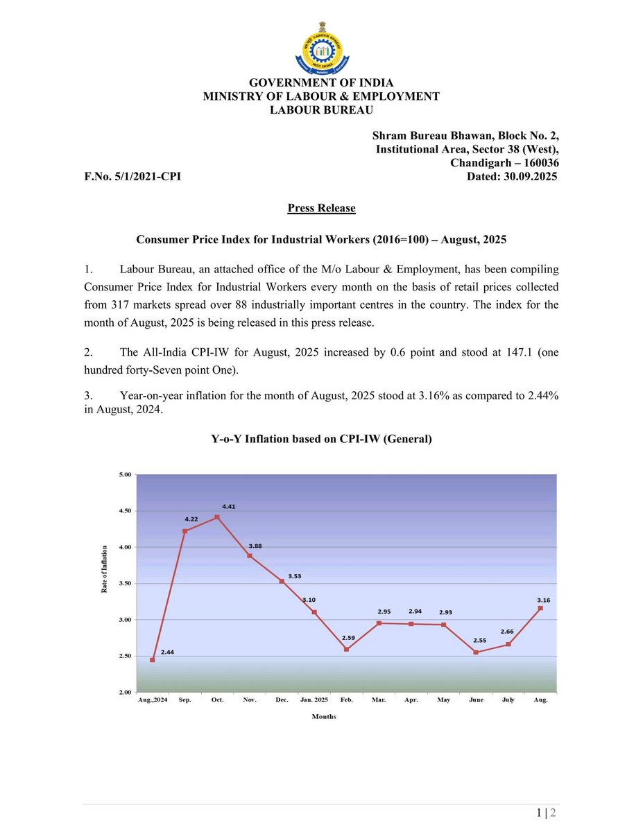 8thpaycommision's tweet photo. AICPI -IW for the month of August increased 0.6 points and stood at 147.1.
#AICPI #Dearnessallowance https://t.co/d1ZN1M1LCx