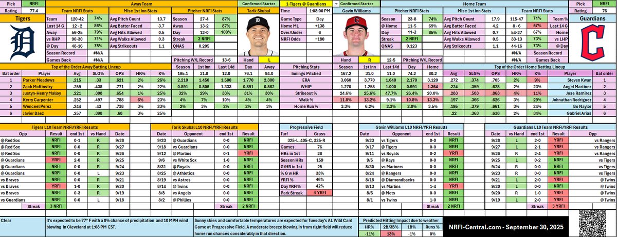 NRFI_Central's tweet photo. Model indicates a good opportunity for a NRFI in the Tigers/Guardians game today.
#nrfi #basball #mlb #MLBPlayoffs https://t.co/OJrM6mSYeg
