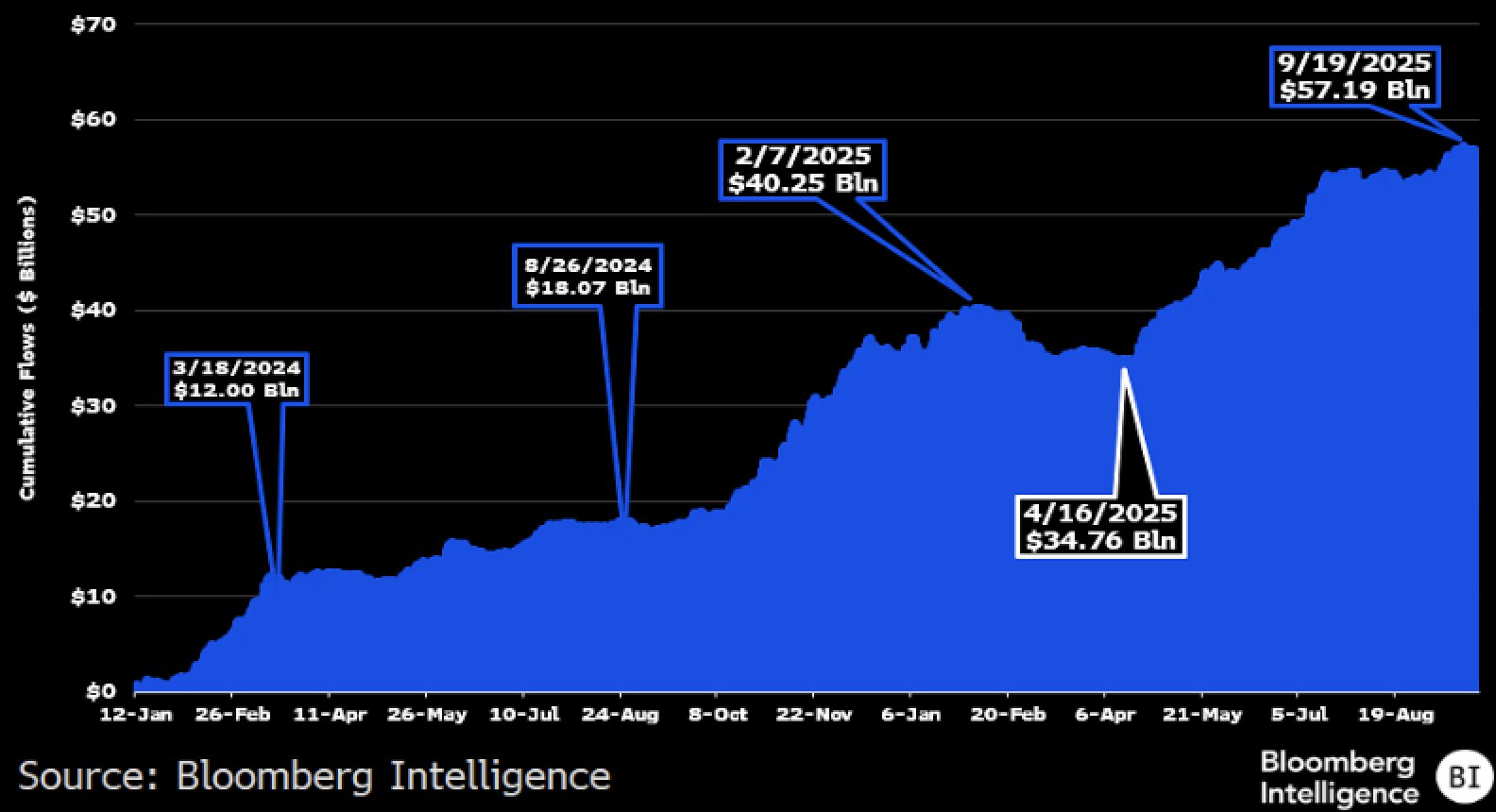 Bitcoin spot ETFs Q3 Inflow/Balchunas