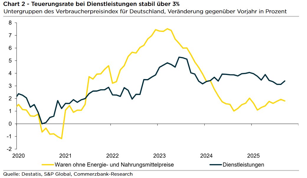 HARTNÄCKIG: Die deutsche Kerninflation ist im September von 2,7 auf 2,8 % gestiegen. Haupttreiber sind die stark steigenden Dienstleistungspreise. Die Inflation erweist sich als hartnäckiger, als viele erwartet haben. Weitere EZB-Zinssenkungen verbieten sich.