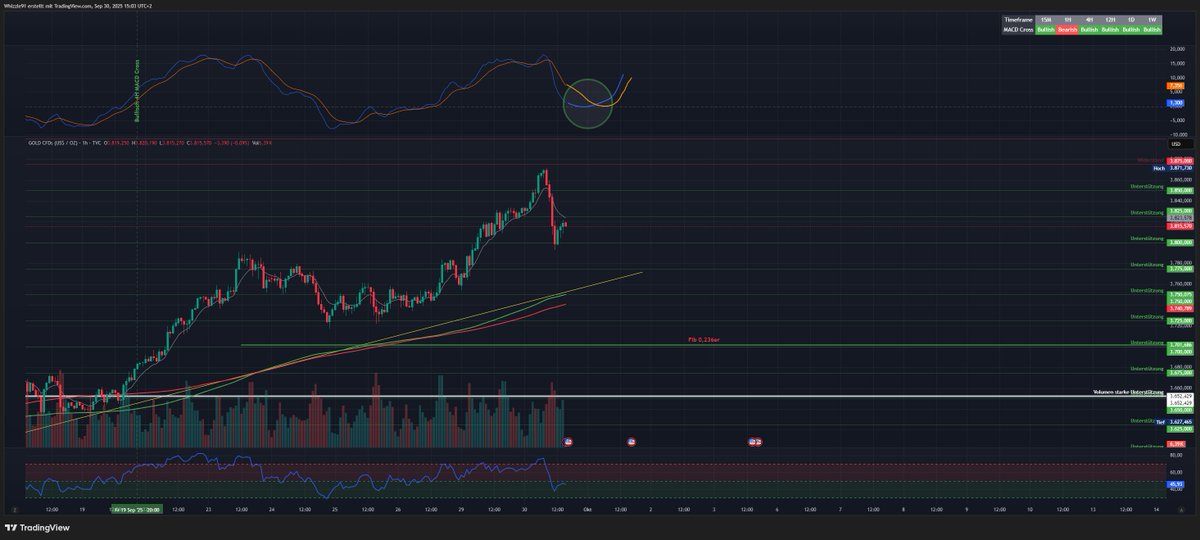 🚨Gold just smashed $3,842/oz – 38th ATH in 2025! With Fed cuts &amp; shutdown fears, is $4,000 next? I'm waiting for my next entry: MACD Cross H1 on my funded accounts and evaluations. Your play?  <a href="/TradingView/">TradingView</a>
 <a href="/PeterSchiff/">Peter Schiff</a>
 #GoldTrading