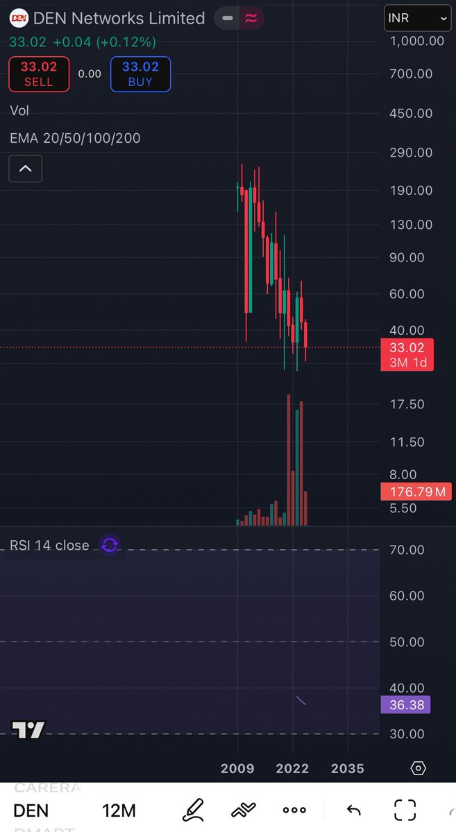 Cryptified_Soul's tweet image. #DenNetwork 

2026 will be the year and onwards

Double bottom possibility 

Bookmark it