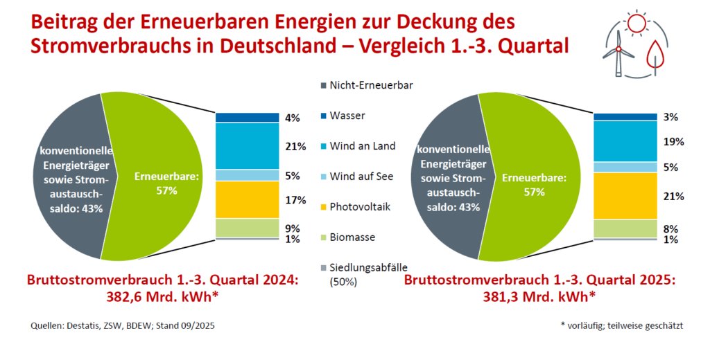 Photovoltaik-Erzeugung übertrifft bereits im September den Vorjahreswert: Nach drei Quartalen liegt der Anteil der Photovoltaik am Stromverbrauch bei 21 Prozent und damit sogar höher als der Windkraft an… dlvr.it/TNNFL3 #Photovoltaik #ErneuerbareEnergien #Solarenergie
