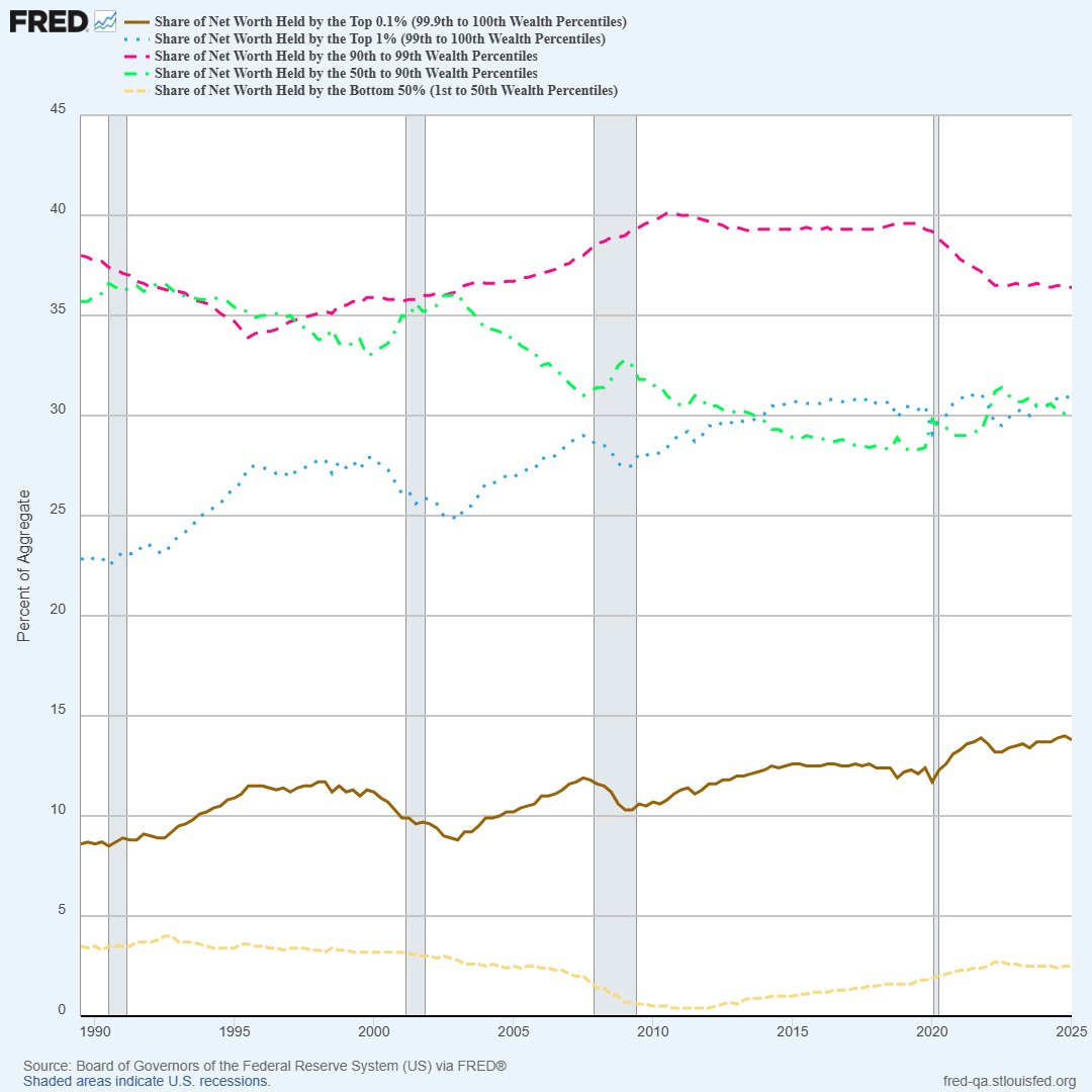 Net worth is the difference between total assets and total liabilities. Check the FRED Blog to learn about the changes in net worth since the pandemic bit.ly/4nuEYrX