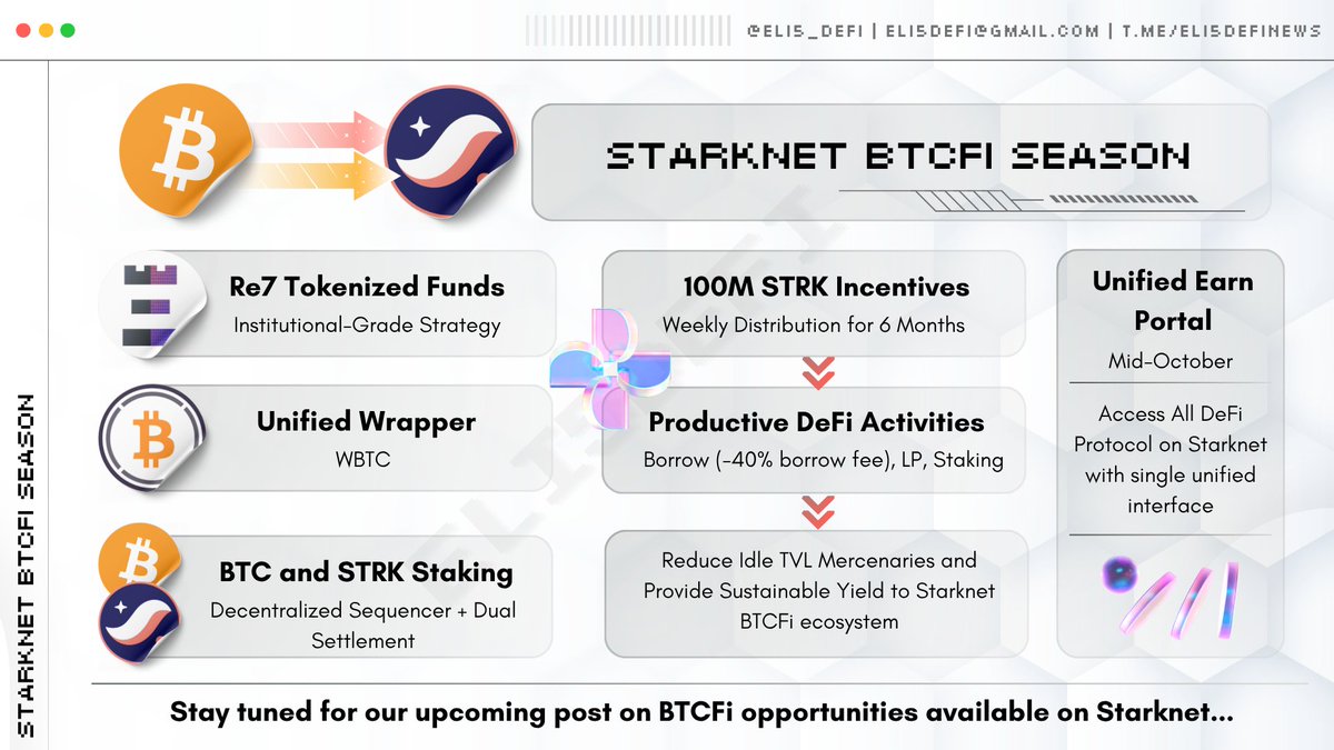 Eli5defi's tweet image. ➥ Is the BTCFi Era Coming Back?

I believe it is.

@Starknet has recently made a major announcement, intensifying its focus on BTCFi.

In short, it aims to become the leading execution layer for $BTC in DeFi.

This shift could potentially convert approximately $2 trillion in…