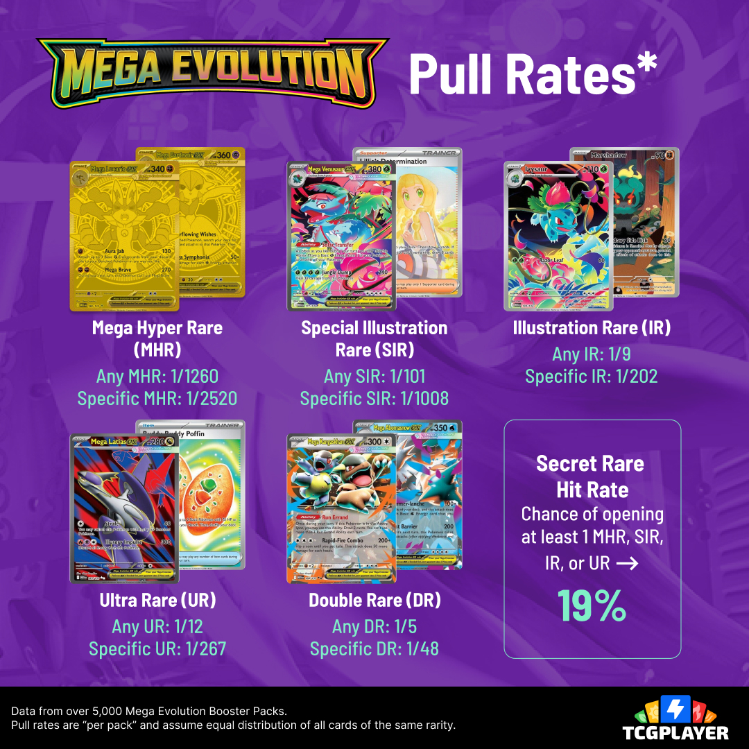 Mega Hyper Rare is a new rarity released in #megaevolution it and has the  harshest pull rates of any Pokmon rarity we've ever seen. Good luck  finding gold in this set!