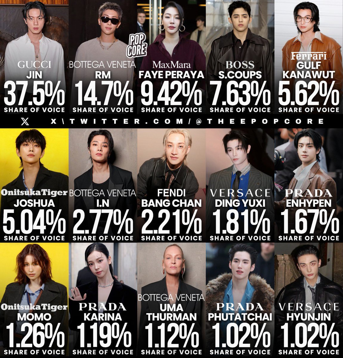 SCOUPS and JOSHUA for the top most mentioned celebrity &amp; influencers on Social Media during Milan Fashion Week (based on SOV) ❤️

SCOUPS - #4
JOSHUA - #6

BOSS - #4
ONITSUKA TIGER - #5

congrats, seungcheol and joshua!!!
#JOSHUAxOnitsukaTiger #조슈아
#SCOUPSxBOSSMFWSS26 #에스쿱스