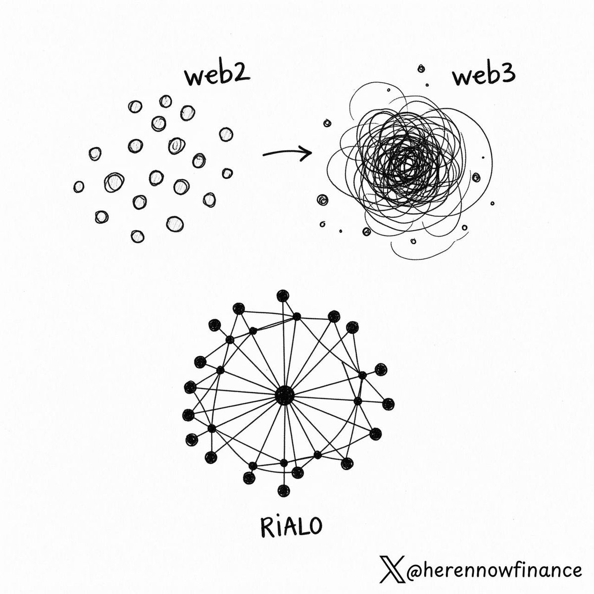 herennowfinance's tweet image. hate to break it to ya&apos;ll like this, but the truth is;

most projects try to be a better layer one.
@RialoHQ  isn&apos;t one.
it&apos;s a real-world blockchain.

wtf does that mean though?

if you’ve dabbled around with web3 apps, you&apos;ve seen the potential but also felt the friction.…