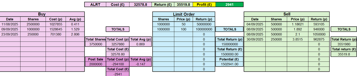 #alrt is on fire. 

Currently almost 3k in profit and holding 2 mil. 

Got to get serious and make a plan!! 

Did well with #novocyt #arb #ggp when they went a bit crazy but sold way too soon. 

Not this time 💪
