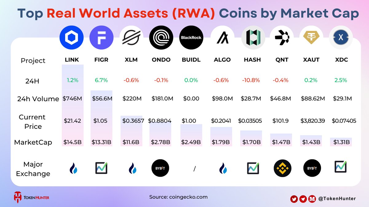 🔥 Top Real World Assets (RWA) Coins by Market Cap 1️⃣ @chainlink – $14.5B  | $21.42 (+1.2%) 2️⃣ @Figure – $13.3B | $1.05 (+6.7%) 3️⃣ @StellarOrg –  $11.6B | $0.36 (-0.6%) 4️⃣ @